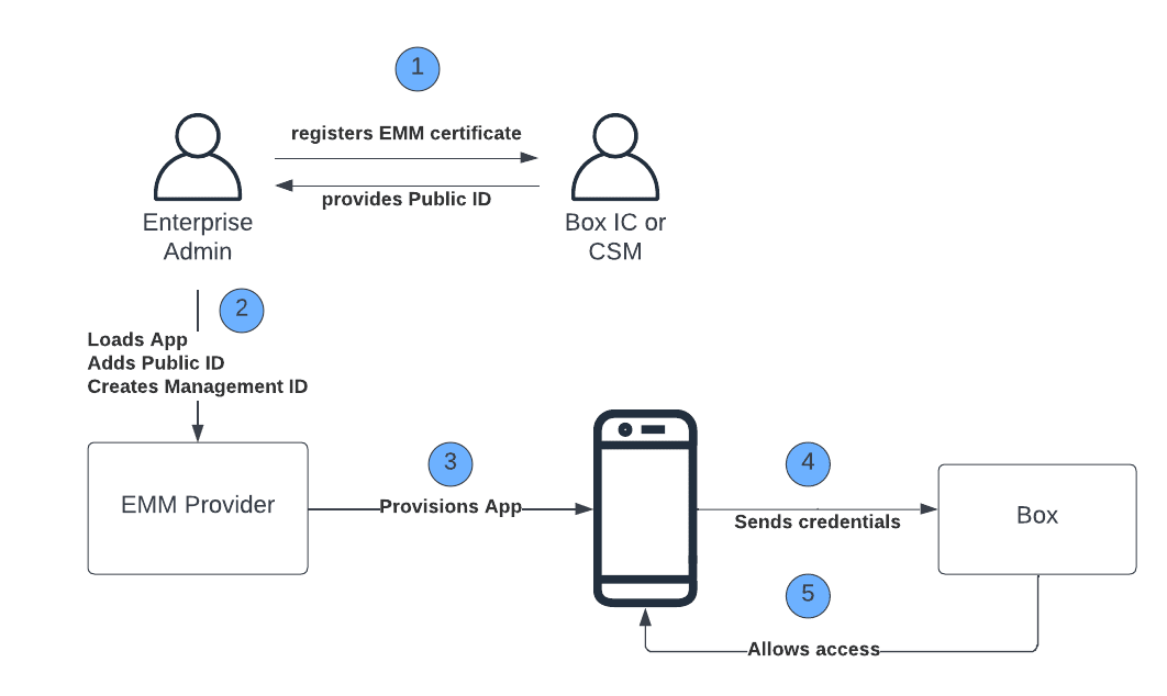 Box_for_EMM_-_MDM_verified.png