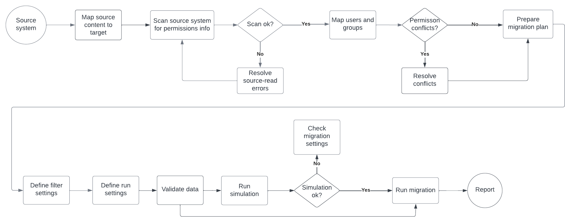 DataMigrationDiagram.png