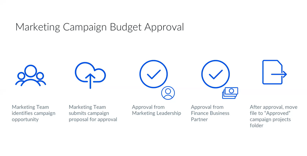 A Sample Workflow - Marketing Campaign Budget Approval – Box Support