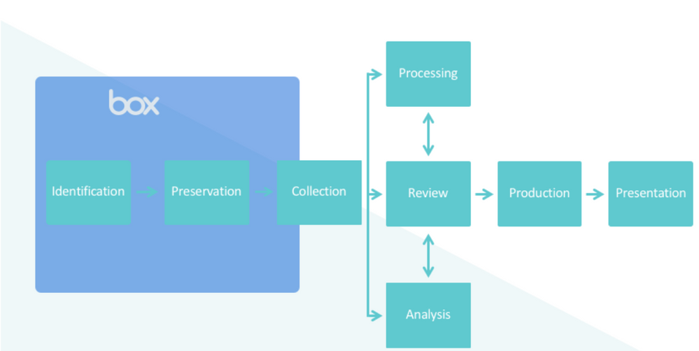 eDiscovery process diagram revised.png