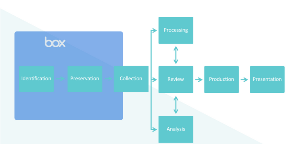 Information processes collecting