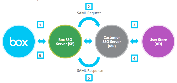 Diagram of the SSO sign in process