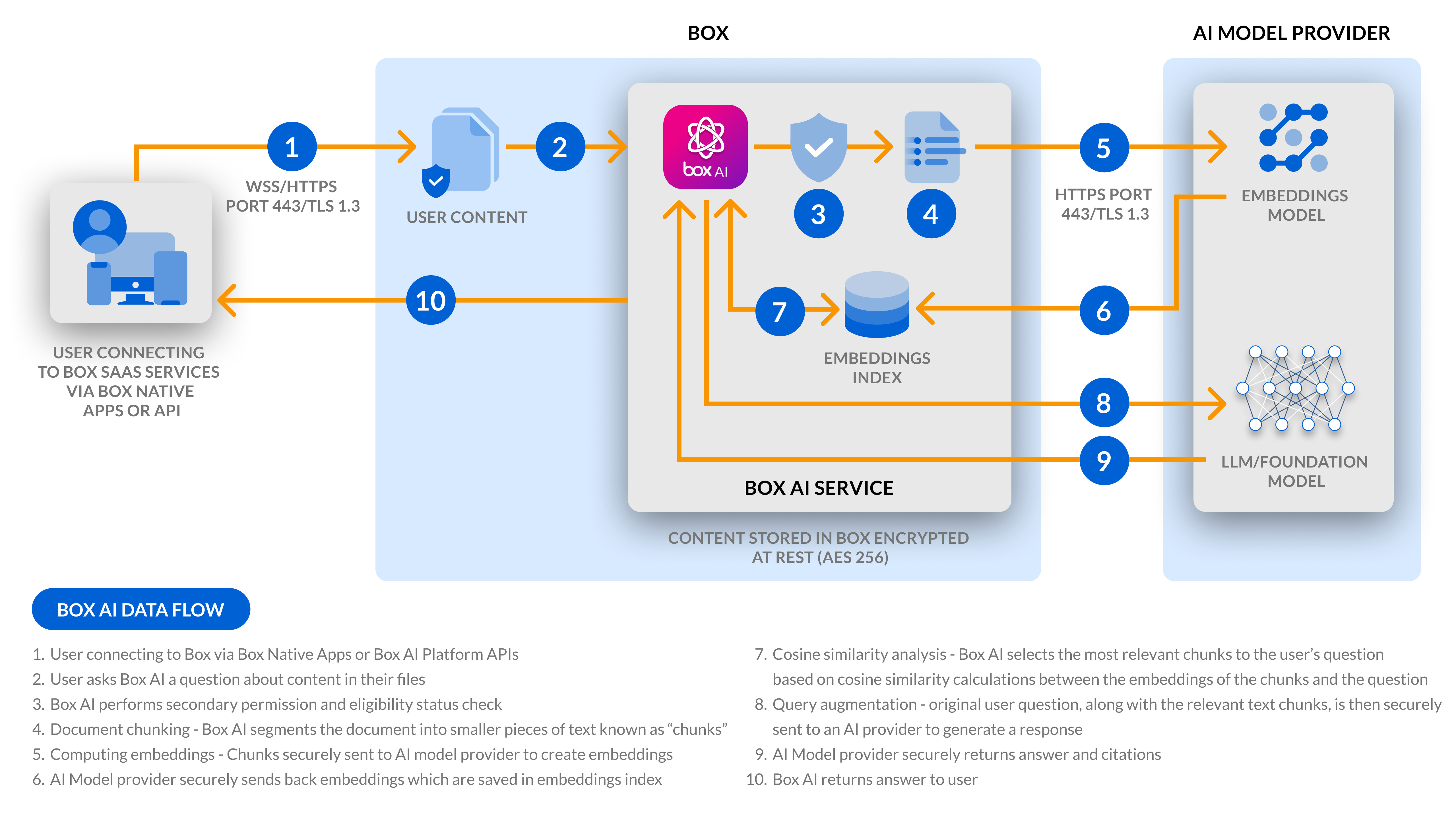Diagram showing Box AI data flow process with 10 numbered steps. The flowchart illustrates how user content moves through Box's AI service: starting with a user connecting to Box services, content being processed through security checks, document chunking, embedding generation via an AI model provider, similarity analysis, query augmentation, and finally returning answers to the user. The diagram shows three main sections: user connection on the left, Box AI service in the center (featuring the Box AI logo and embeddings index), and AI model provider on the right (showing embeddings and LLM/foundation models). All data is noted as being stored encrypted at rest using AES 256 encryption, with secure HTTPS/TLS 1.3 connections between components.