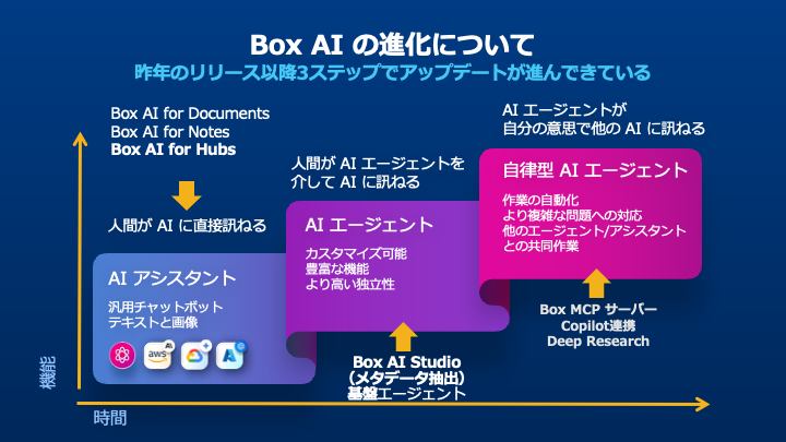 全部見せます、Box AI 〜コンテンツ利活用の最前線と将来（Box Hubs・Metadata・エージェント連携）.png