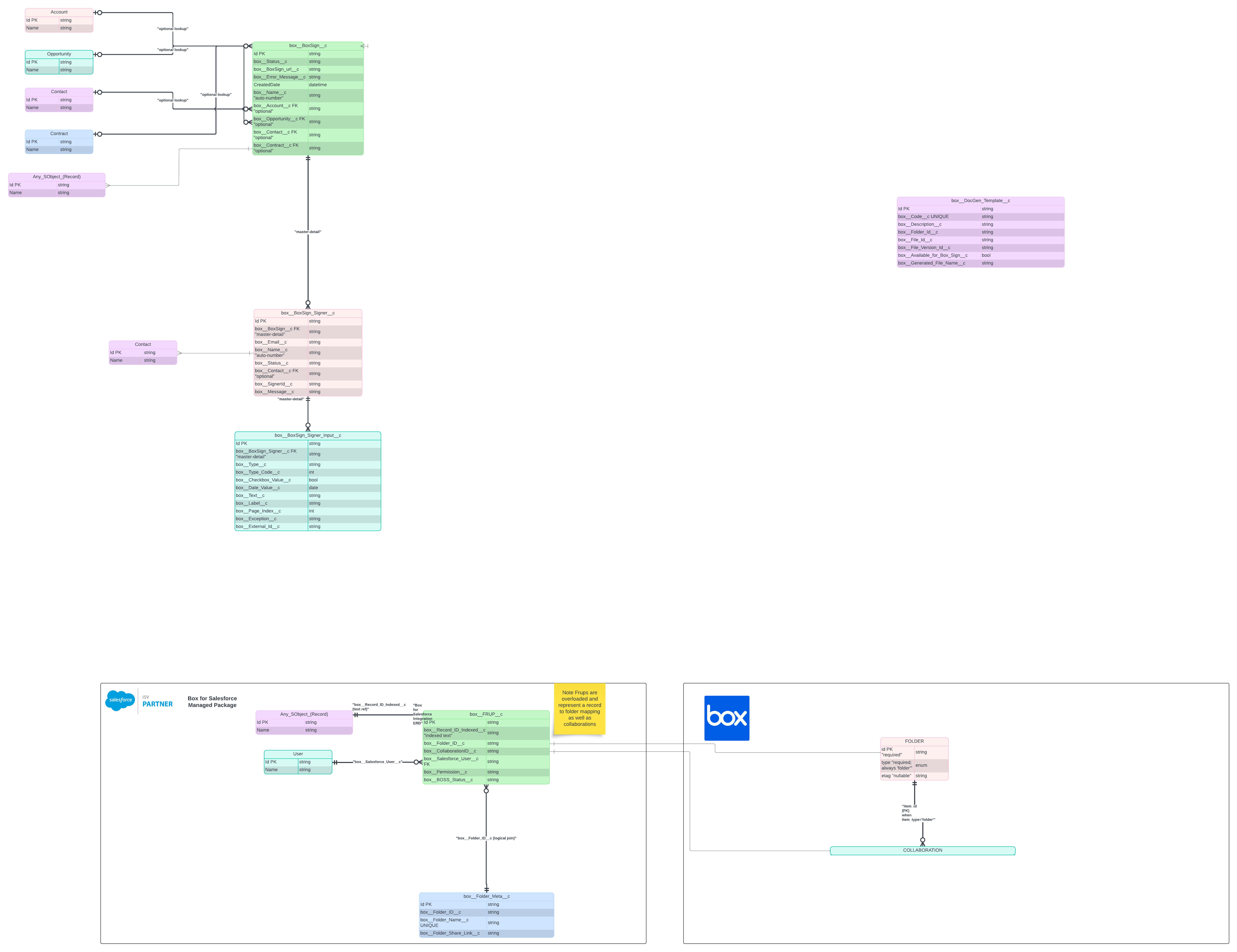 Box for Salesforce Architecture - ERD.png